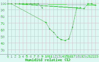 Courbe de l'humidit relative pour Giswil