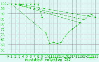 Courbe de l'humidit relative pour Gladhammar
