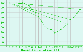 Courbe de l'humidit relative pour Twenthe (PB)