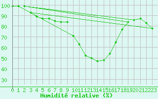 Courbe de l'humidit relative pour Vals