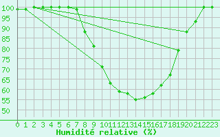 Courbe de l'humidit relative pour Emden-Koenigspolder