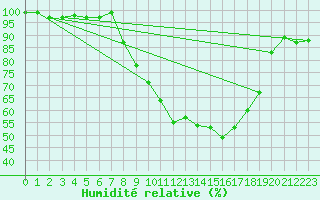 Courbe de l'humidit relative pour Straubing