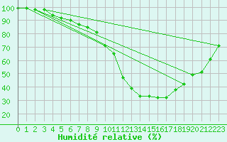 Courbe de l'humidit relative pour Rovaniemi Rautatieasema