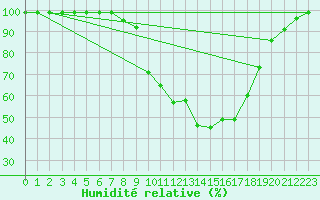 Courbe de l'humidit relative pour Courtelary