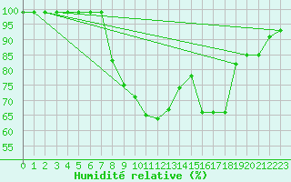 Courbe de l'humidit relative pour Pelkosenniemi Pyhatunturi