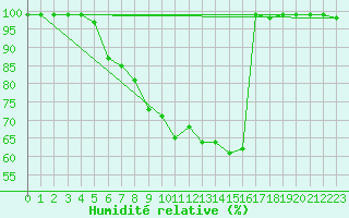 Courbe de l'humidit relative pour Gutenstein-Mariahilfberg