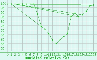 Courbe de l'humidit relative pour Tirschenreuth-Loderm