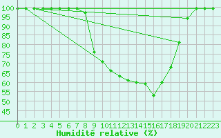 Courbe de l'humidit relative pour Langnau