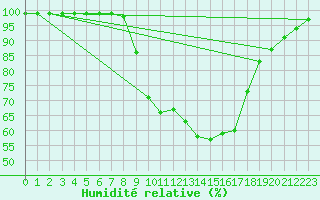 Courbe de l'humidit relative pour Lohr/Main-Halsbach