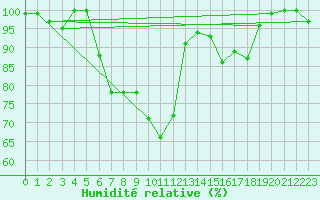 Courbe de l'humidit relative pour Muehldorf