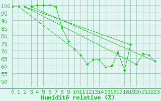 Courbe de l'humidit relative pour Aarhus Syd