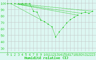 Courbe de l'humidit relative pour Elm