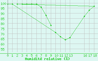Courbe de l'humidit relative pour Waidhofen an der Ybbs