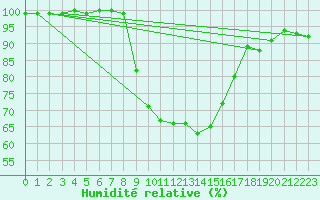 Courbe de l'humidit relative pour Manston (UK)