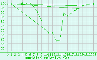 Courbe de l'humidit relative pour Schorndorf-Knoebling
