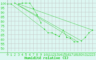 Courbe de l'humidit relative pour Romorantin (41)