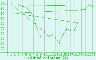 Courbe de l'humidit relative pour Lilienfeld / Sulzer