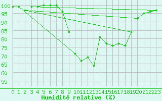 Courbe de l'humidit relative pour Cardinham