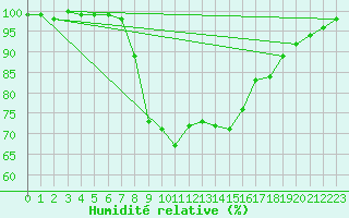 Courbe de l'humidit relative pour Hoogeveen Aws