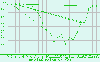 Courbe de l'humidit relative pour Grono