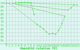 Courbe de l'humidit relative pour Banloc