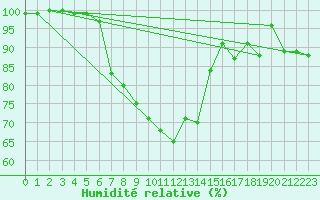 Courbe de l'humidit relative pour Aflenz
