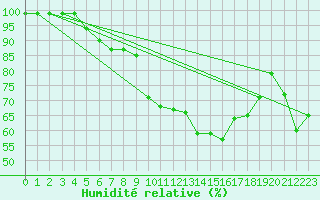 Courbe de l'humidit relative pour Einsiedeln