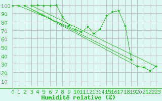 Courbe de l'humidit relative pour La Pinilla, estacin de esqu