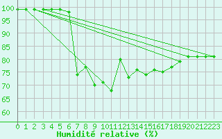 Courbe de l'humidit relative pour Brocken