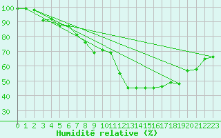 Courbe de l'humidit relative pour Maaninka Halola