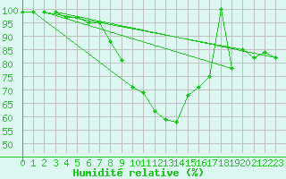Courbe de l'humidit relative pour Zlatibor