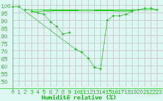 Courbe de l'humidit relative pour Bonn-Roleber