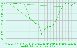 Courbe de l'humidit relative pour Schpfheim