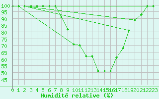 Courbe de l'humidit relative pour Vals