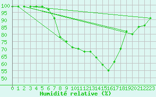 Courbe de l'humidit relative pour Mariapfarr