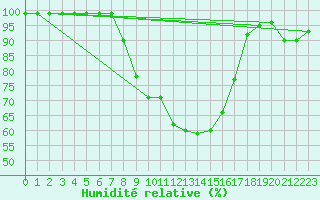 Courbe de l'humidit relative pour Villars-Tiercelin
