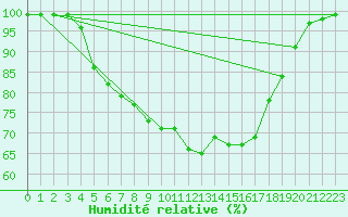 Courbe de l'humidit relative pour Virolahti Koivuniemi
