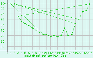 Courbe de l'humidit relative pour Egolzwil