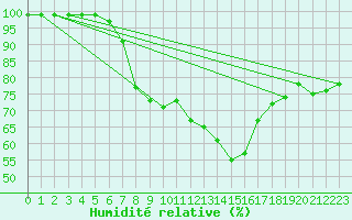 Courbe de l'humidit relative pour Regensburg