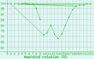 Courbe de l'humidit relative pour Feldbach