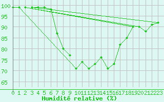 Courbe de l'humidit relative pour Myken