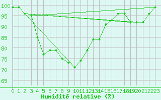 Courbe de l'humidit relative pour Camborne