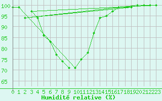Courbe de l'humidit relative pour Kristiansand / Kjevik