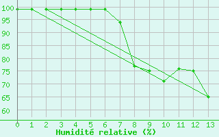 Courbe de l'humidit relative pour Bischofszell