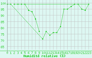 Courbe de l'humidit relative pour Sattel-Aegeri (Sw)