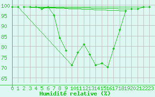 Courbe de l'humidit relative pour Gavle