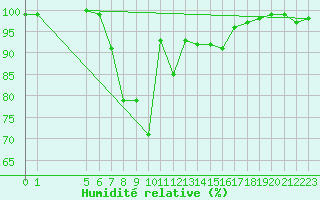 Courbe de l'humidit relative pour Nurmijrvi Geofys Observatorio,