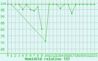 Courbe de l'humidit relative pour Thun