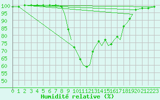 Courbe de l'humidit relative pour Guernesey (UK)