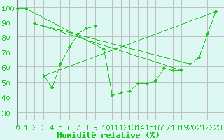 Courbe de l'humidit relative pour Les Martys (11)